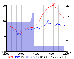 Weatherzone temperature history graph