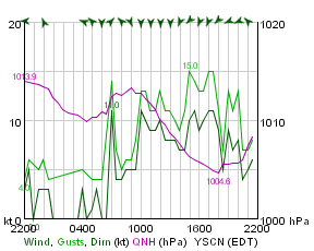 Weatherzone wind history graph