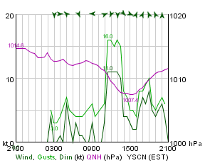 Wind history from Weatherzone