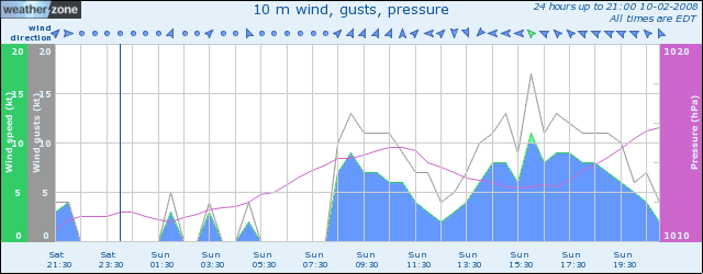 Wind and pressure