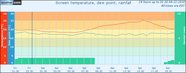 Temperature and rainfall